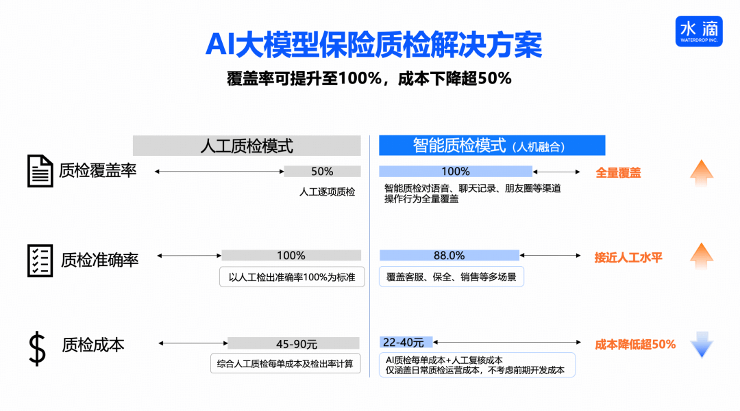 水滴打造AI大模型保险质检解决方案 覆盖率提升至100%