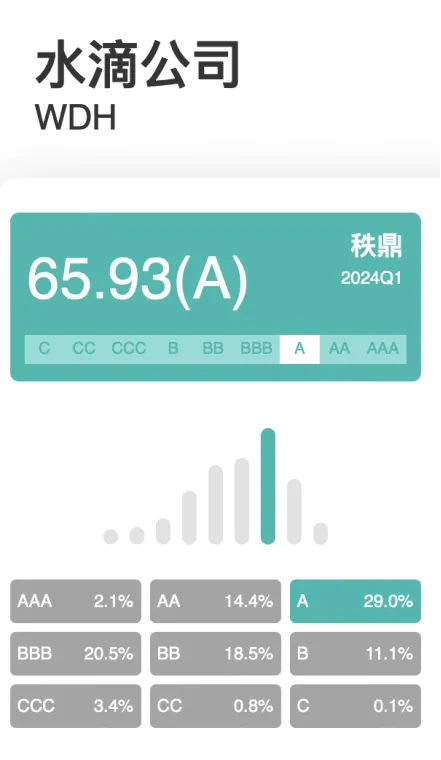 评级上调为A！水滴公司ESG获国内权威指数机构肯定