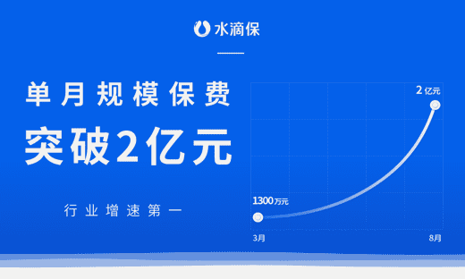 水滴保单月规模保费破2亿